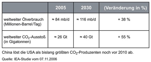 Bild 5: Weltweiter Ölverbrauch / CO 2 -Ausstoß 

Quelle: IEA-Studie vom 07.11.2006 - © IEA-Studie vom 07.11.2006
