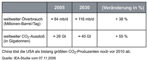 Bild 5: Weltweiter Ölverbrauch / CO 2 -Ausstoß 

Quelle: IEA-Studie vom 07.11.2006