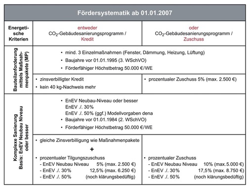 Bild 6: Fördersystematik ab 1. Januar 2007