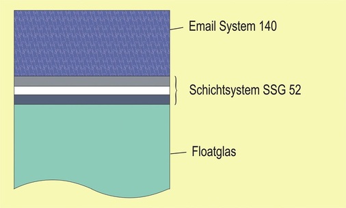 Schematischer Aufbau des Schichtsystems “SSG 52“