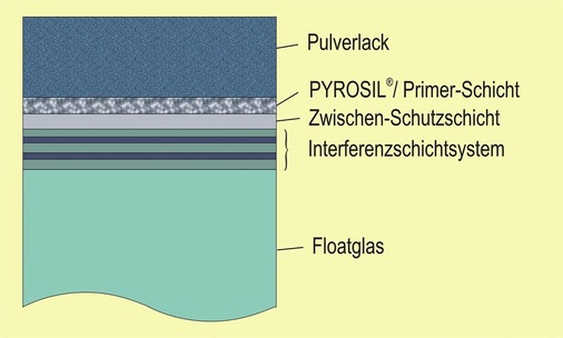 Prinzipieller Aufbau des patentierten Pulverlacksystems