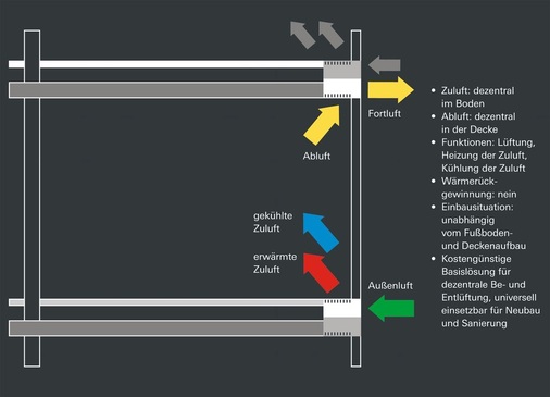 “E²“-Fassade Technikmodul im Bereich der Geschosstrenndecke: Funktionen der Lüftung und Klimatisierung werden nach unterschiedlichen Konzepten dezentral übernommen