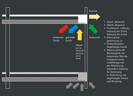 Eine der Premium-Varianten der "E²"-Fassade: Das System übernimmt Zuluft, Abluft, Filtern, WRG, Heizung und Kühlung. Zudem ist in die Technikbox der außen liegende Sonnenschutz vollständig integriert