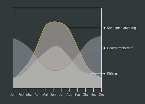 Die hohe zeitliche Übereinstimmung von solarem Strahlungsangebot und dem Energie­bedarf zur Kühlung macht eine solarthermische Kühlung besonders interessant