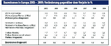 © Euroconstruct/ifo Institut (Konferenz in München, Dezember 2006)
