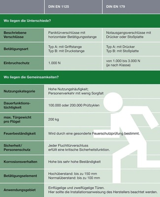 Tabelle: DIN EN 1125 und DIN EN 179 im Überblick