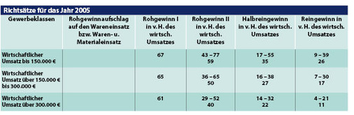 Tabelle1: Gewinnrichtsätze 2005