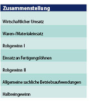 Tabelle 2: Vom wirtschaftlichen Umsatz zum Reingewinn nach Abzug der verschiedenen Aufwendungen: Wirtschaftlicher Umsatz minus Waren/Materialeinsatz ist RohgewinnI usw. (Schema)