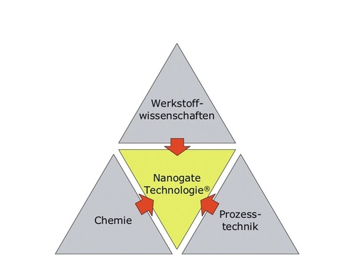 Bild 1: Nanogate-Technologie
