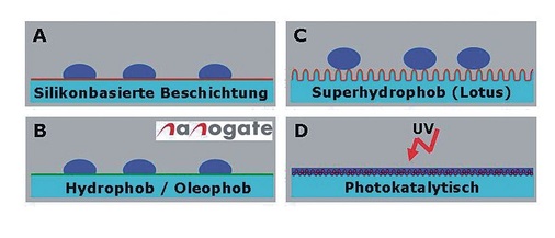Bild 2: Verschiedene Beschichtungssysteme für klares Glas