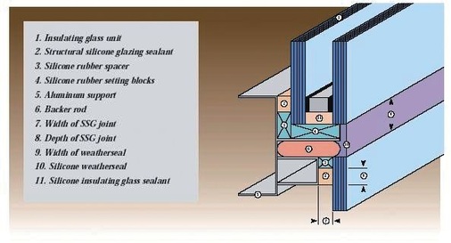 Das Gewicht (Eigengewicht) der Isolierglaseinheit, die ebenfalls mit einer Sekundärdichtung aus Silikon abgedichtet werden muss, kann durch ein horizontales Stützprofil getragen werden. Die Isolierglasdichtung hat zwei unterschiedliche Funktionen: Abdichten des SZR (Scheibenzwischenraum) und Bildung der lasttragenden Klebeverbindung der äußeren mit der inneren Glasscheibe. Alle dynamischen Lasten (Winddruck/Sog) werden ebenfalls über die Isolierglasdichtung auf die innere Glasscheibe übertragen. Dies bedeutet, dass die Sekundärdichtung entsprechend dimensioniert werden muss. 1. Isolierglas; 2. Silikonstrukturverglasung; 3. Silikonkautschuk-Abstandsstück; 4. Silikonkautschuk-Fixierblock; 5. Aluminiumträger; 6. Stützstange; 7. Breite der Strukturverglasungs-Verbindung; 8. Höhe der Strukturverglasungs-Verbindung; 

9. Breite der wetterfesten Dichtung; 10. Wetterfeste Silikondichtung; 11. Isolierglas-Silikondichtung