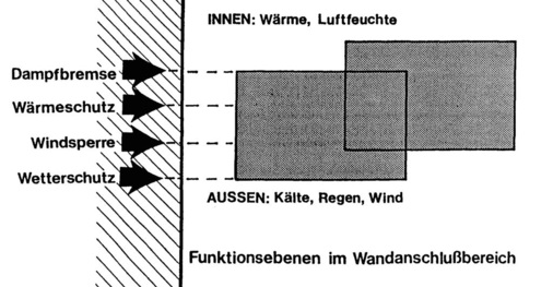 Schema der Funktionsebenen im MauerwandAnschlussbereich