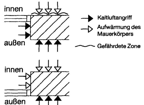 Am günstigsten ist der Fenstereinbau im mittleren Bereich der Laibungstiefe (übrigens auch für die Schalldämmung)