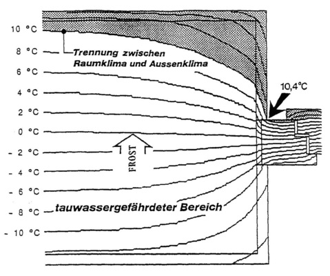 Einbau im mittleren Bereich der Laibungstiefe: Schwitzwasser auf der Anschluss-fuge wird ausgeschlossen