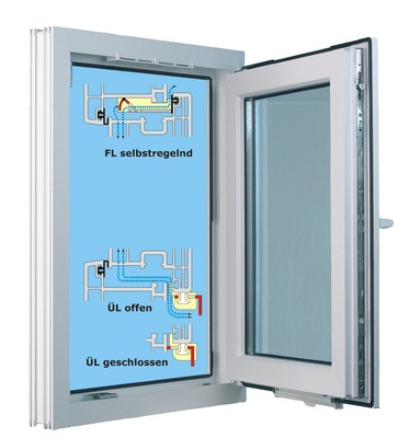 Beispiel eines Fensterlüftungssystems, hier „Regel-air plus“ mit Fensterfalz-Lüfter „FL“ und Überschlaglüfter „ÜL“