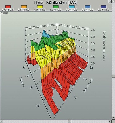 Beispielergebnisse Heiz-/Kühllast - © mh-Software GmbH
