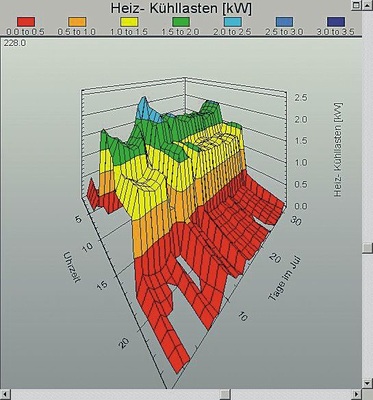 Beispielergebnisse Heiz-/Kühllast