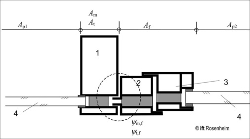 Berücksichtigung der Wärmeverluste durch die Einbausituation des Fensters in die Fassade. Der entsprechenden lineare Wärmedurchgangskoeffizient wird mit Ψm,f bzw. Ψt,f bezeichnet.