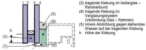 Bild 6:Typisches Beispiel einer Verglasung mit tragenden Klebe­fugen auf Position 4 und im Isolierglas — Randverbund (Positionen 2 und 3)