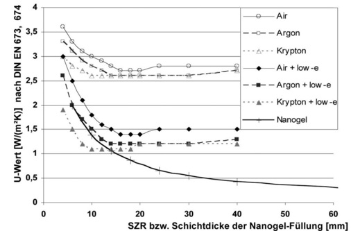 Bild 4: U-Wert einer typischen Isolierglasscheibe mit je 6 mm Glasdicke und unterschiedlichem SZR.