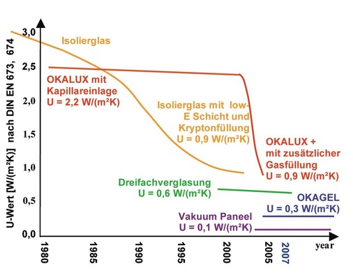 Bild 2: Entwicklung des Wärmedurchgangskoeffizienten.