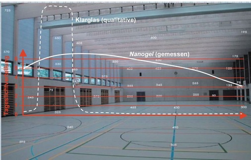 Bild 9: Tageslichtverteilung der Turnhalle Buchwiesenschule,Zürich [2].