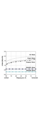Bild 8: U-Wert in Abhängigkeit der Neigung der Isolierverglasung.