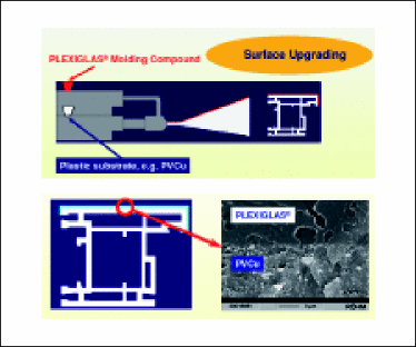 Seekamp Gebäude in Bremen, KS-Fassade mit Alu Schale. Rehau “Poytec 50“Oben: Prinzip der Co-Extrusion. Rot die Acrylatmasse, weiß die PVC-Masse. Unten: Die Schichtgrenze der beiden Kunststoffmassen im Rasterelektronenmikroskop — der feste Verbund und die höhere Dichte oben sind deutlich sichtbar.