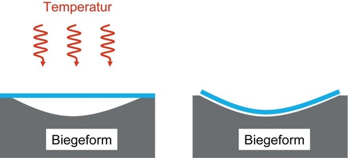 Prinzip der Verformung von Glasdurch Schwerkraft unter Temperatureinwirkung.