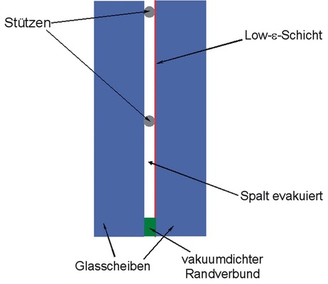 Schematischer Aufbau eines Vakuum-i­solierglases mit ­ 2 x 4mm Floatglas (Gesamtdicke <9mm). Im SZR sind in regelmäßigen Abständen Stützen notwendig, die den sehr ­hohen Atmosphärendruck übertragen