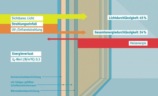 Das KlimaschutzGlas Infrastop III verfügt über eine Wärmedämm- und Sonnenschutzbeschichtung und hilft ganzjährig, Energie zu sparen.