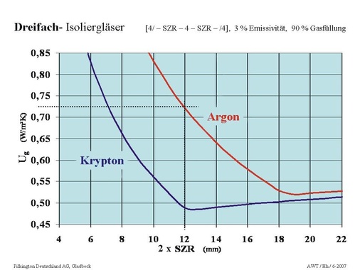 Ug-Werte bei ­Dreifach-Isoliergläsern mit Argon- oder Krypton­füllung, gemäß Größe der Scheiben­zwischenräume.