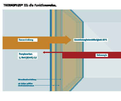 Infrastop® III erreicht Spitzenwerte in der Selektivität: Der Typ Brillant 45/24 lässt 45% Tageslicht, aber nur 24% der Gesamtenergie in den Raum. Die Selektivität erreicht mit 1,9 einen Wert nahe der physikalischen Grenze.