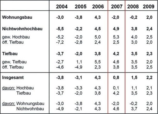 Bild 3: Deutsche Bauinvestitionen nach Bauarten