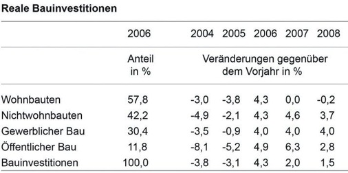 Bild 2: Reale Bauinvestitionen - © Statistisches Bundesamt
