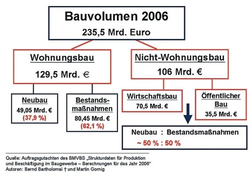 Bild 1: Bauvolumen 2006 - © Auftragsgutachten des BMVBS
