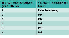 Tabelle 1: Zuordnung der Einbruchs-Widerstandsklasse zur ÖNORM EN 356