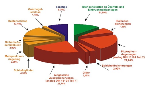 Sicherheit als Verkaufsargument für Fensterbauer: Wer als Wohnungsbesitzer sein Eigentum mit Sicherheitsanwendungen für Fenster- und Türen ausstattet, vermindert das Einbruchsrisiko erheblich. Wie das Schaubild zeigt, scheiterten potenzielle Täter zu 24,95 % an Sicherungen, die in oder auf Türen Installiert wurden. Bei Sicherungen, die in oder auf Fenster/Fenstertüren installiert wurden, scheitern die Einbrecher sogar zu 55,08 %.