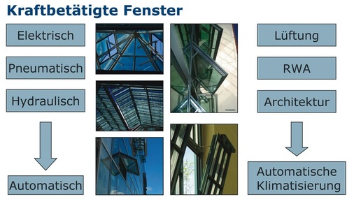 Einsatz und Antriebsprinzipien für kraft­betätigte Fenster