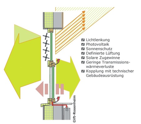 Die Anforderungen an Fenster werden steigen: Das Fenster der Zukunft kann und muss als Energiegewinnfenster fungieren. - © ift
