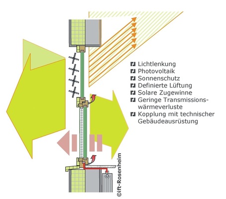 Die Anforderungen an Fenster werden steigen: Das Fenster der Zukunft kann und muss als Energiegewinnfenster fungieren.