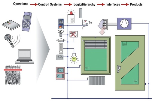 Die Vernetzung von Gebäudetechnik mit elektrisch bzw. elektronisch gesteuerten Bauelementen ist eine der großen Aufgaben der kommenden Jahre im Bereich Fassadentechnik.