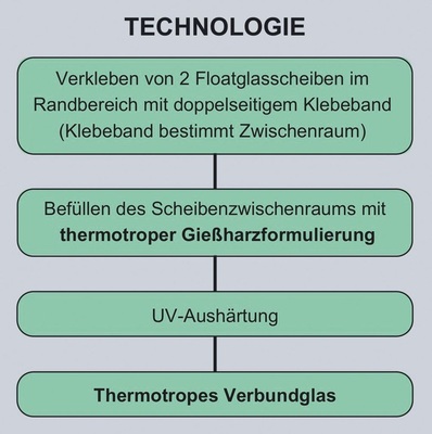 Die Herstellung der thermotropen Scheiben Der Produktionsablauf stellt die einzelnen Schritte dar, die notwendig sind, um die im Artikel vorgestellten schaltbaren Verbundscheiben zu produzieren.