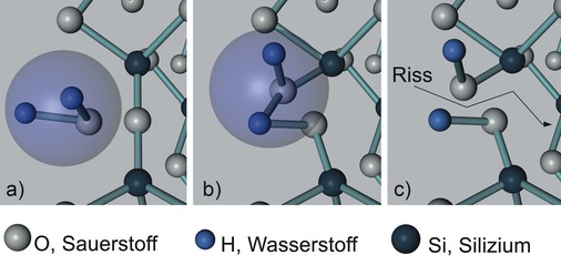 Bild 2: Darstellung der dissoziativen Chemisorption an der Glasoberfläche.