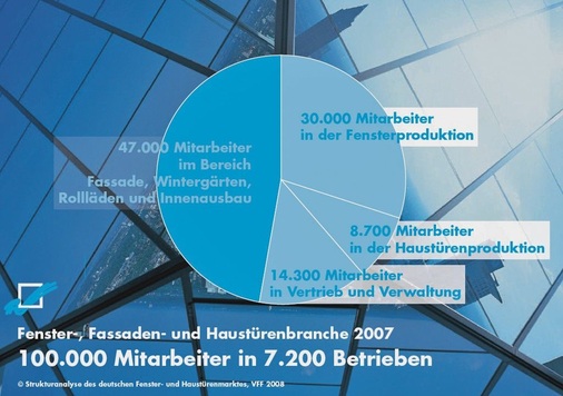 Quantifizierung der Mitarbeiter<br />Insgesamt lässt sich die Zahl der Produzenten von Fenstern und Haustüren durch die vorgestellte Methodik recht genau mit 7200 Betrieben angeben, darunter 7000 Fensterhersteller.