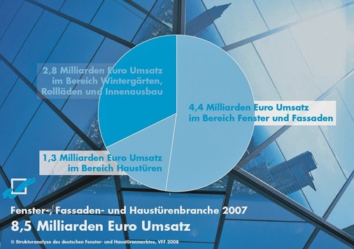 Quantifizierung des Umsatzes<br />Die Fensterbranche erzielte 2007 einen Gesamtumsatz von rund 4,4 Mrd. Euro. Gegenüber 2002 ist der Umsatz um 16 Prozent ­gefallen.