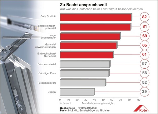 KorrekturDie angeblich reine Preisorientierung der Bevölkerung trifft für den Fensterbereich offenkundig nicht zu. forsa ermittelte, dass der „günstige Preis“ bei insgesamt neun Merkmalen lediglich Platz 7 einnimmt.