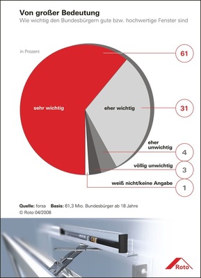 ÜberraschungFür 61% bzw. 31% der Deutschen ab 18 Jahren sind gute bzw. hochwertige Fenster „sehr wichtig“ bzw. „eher wichtig“. Das Resultat räumt mit der bisher weit verbreiteten „Low-Interest“-Meinung gründlich auf, kommentiert die Roto Frank AG dieses Einzelergebnis der von ihr initiierten Untersuchung.