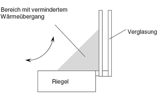 Prinzpskizze zur Konvektion im Bereich von tiefen ­Riegelprofilen