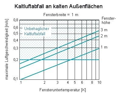 Detailproblem Kaltluftabfall an kalten Außenflächen:Bei einer 2m hohen Pfosten-Riegel-Fassade mit einem U-Wert der Verglasung von 1,1 W/m2K stellt sich eine Temperaturdifferenz von ca. 3,5 K zwischen Scheiben-oberfläche und Raumlufttemperatur bei — 5 °C Außenlufttemperatur ein. Nach Abbildung 3 kann es deshalb zu einem Kaltluftabfall mit einer max. Luftgeschwindigkeit von ca. 0,27 m/s kommen.